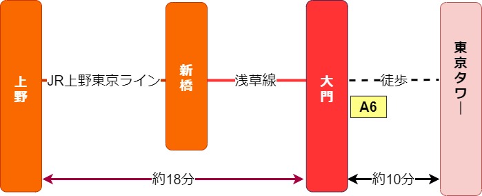 東京タワー アクセス おすすめのルート Yorimichi Blog