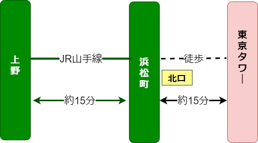 東京タワー アクセス おすすめのルート Yorimichi Blog