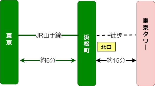 東京タワー アクセス おすすめのルート Yorimichi Blog