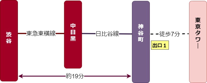 東京タワー アクセス おすすめのルート Yorimichi Blog
