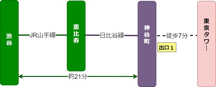 東京タワー アクセス おすすめのルート Yorimichi Blog