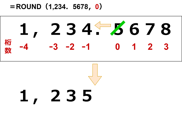 エクセル 関数編 四捨五入 Round Yorimichi Blog